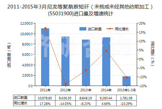 2011-2015年3月尼龍等聚酰胺短纖（未梳或未經(jīng)其他紡前加工）(55031900)進(jìn)口量及增速統(tǒng)計(jì)